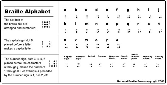 Photograph of the Braille Alphabet